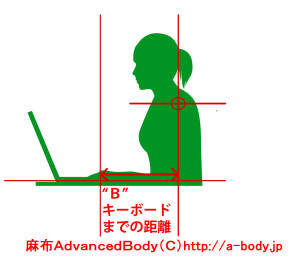 パソコンと身体の位置の「最適化方法」”Ｂ”